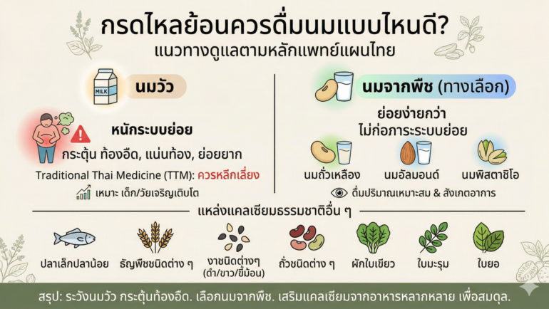 กรดไหลย้อนควรดื่มนมแบบไหนดี? ทำไมต้องงดนมวัว (ฉบับแพทย์แผนไทย)